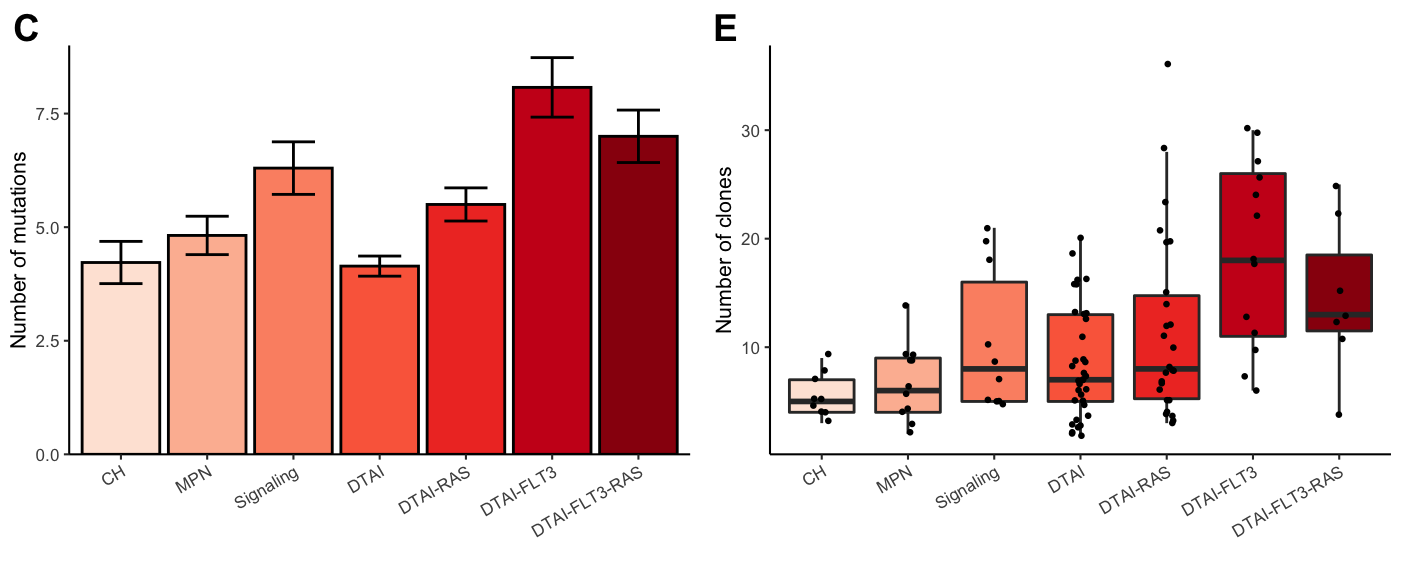 Miles et al: Figure 1C,E