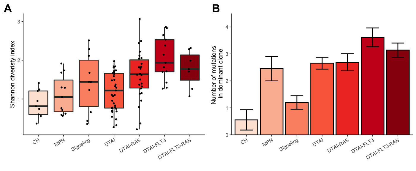 Miles et al: Figure 2A-B