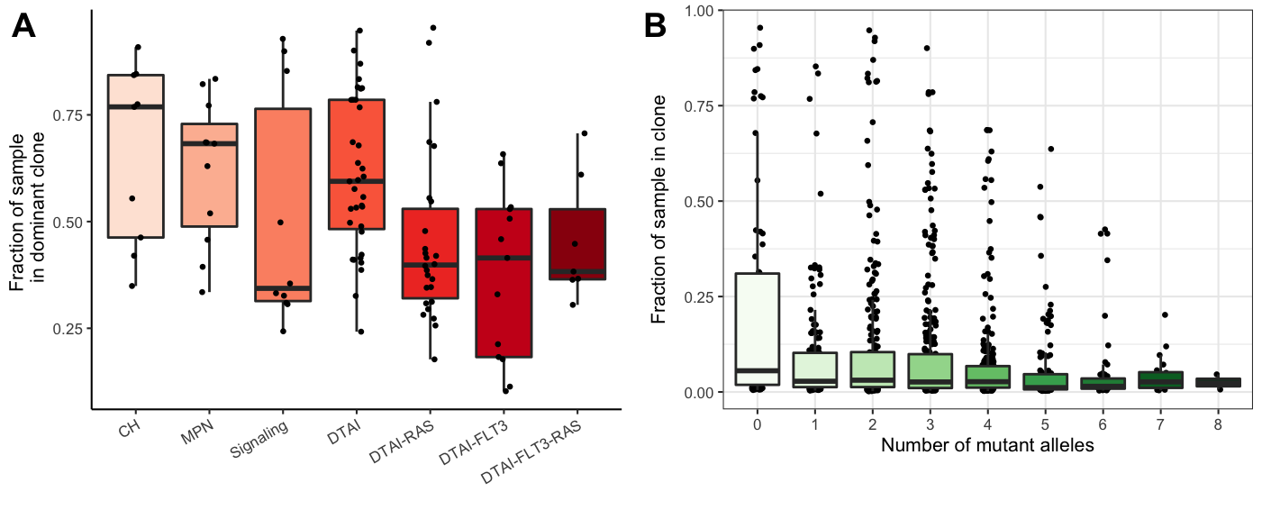 Miles et al: Extended Figure 3A-B